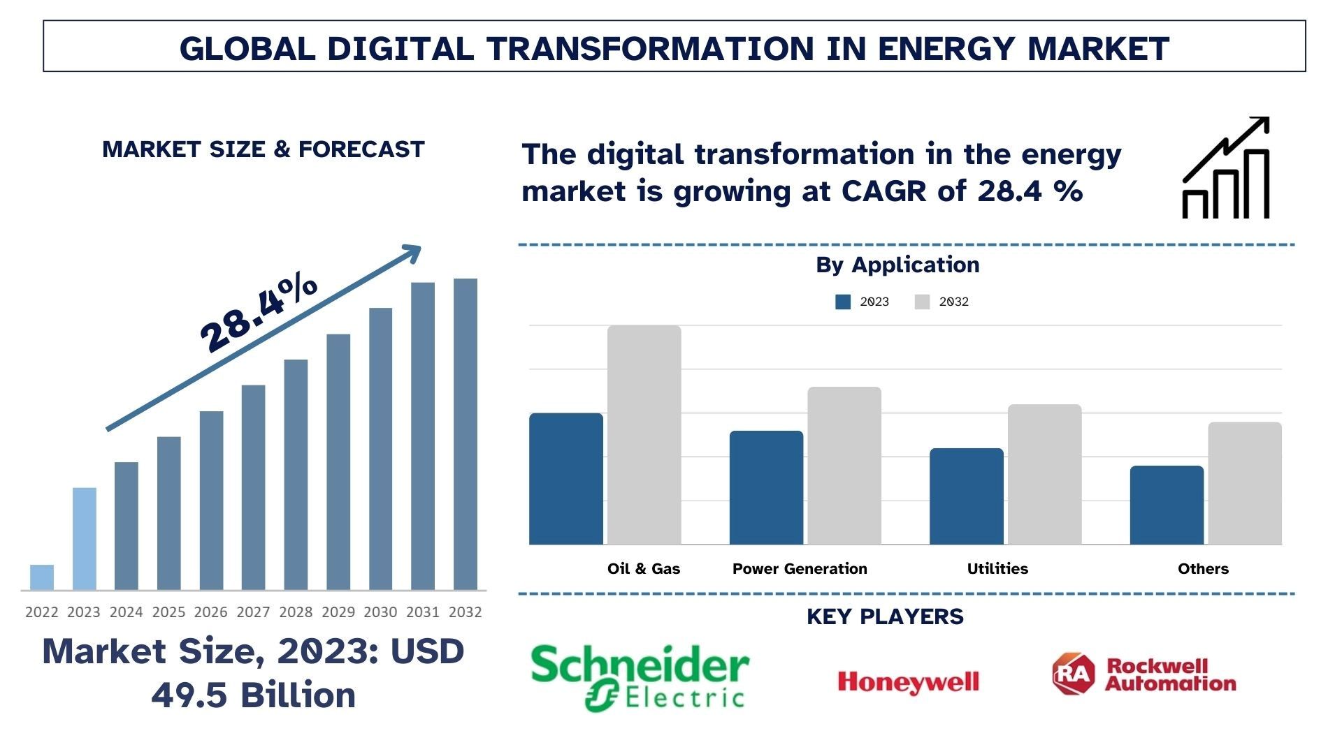 Digital Transformation in Energy Market Size & Forecast