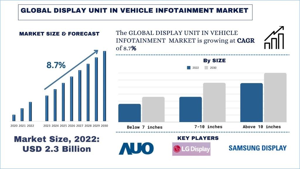 Display Unit in Vehicle Infotainment Market size & forecast