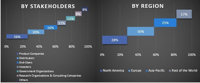 Dog Clothing & Accessories Market Graph