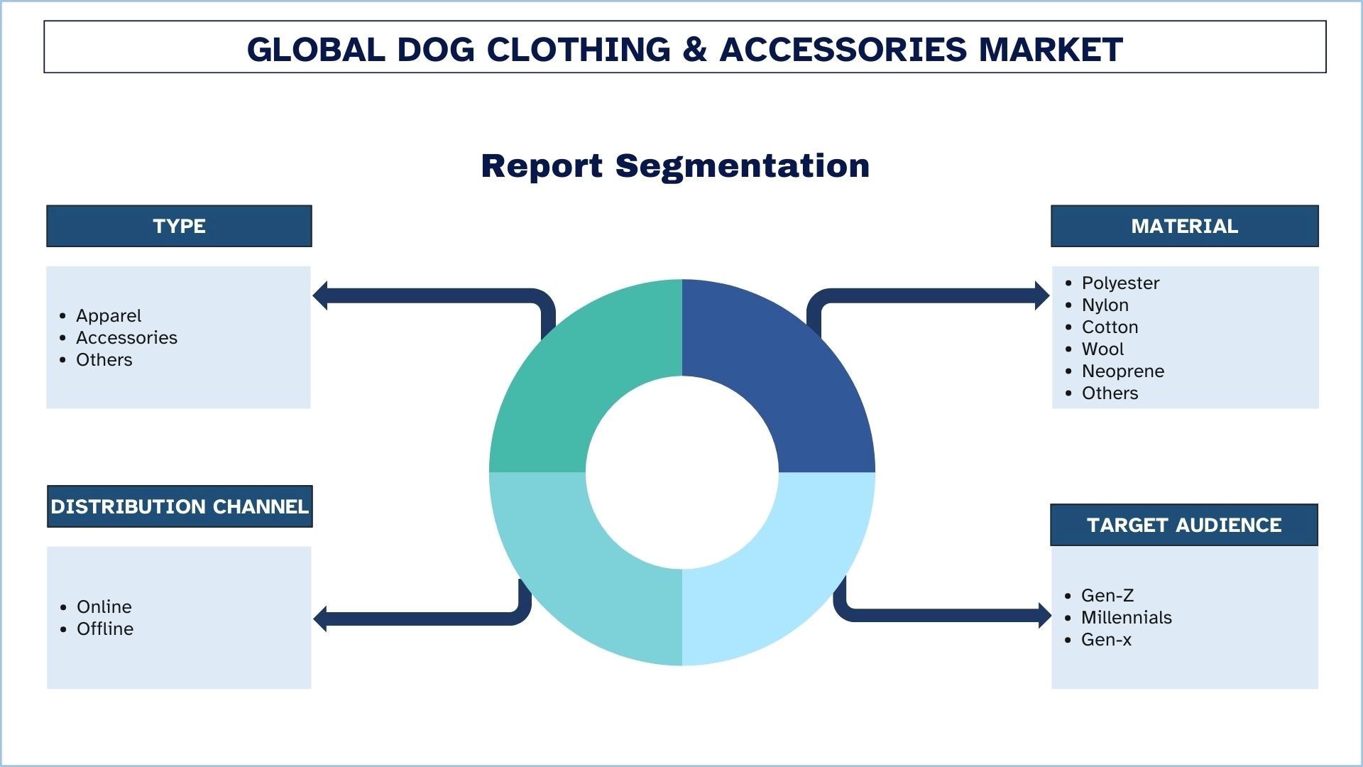 Dog Clothing & Accessories Market Segmentation