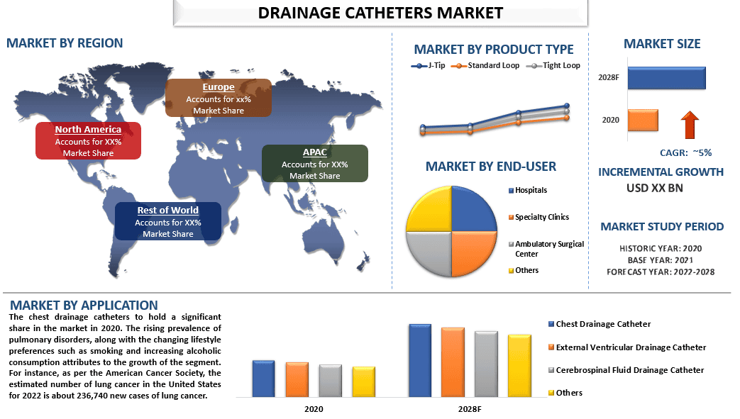 Drainage Catheters Market