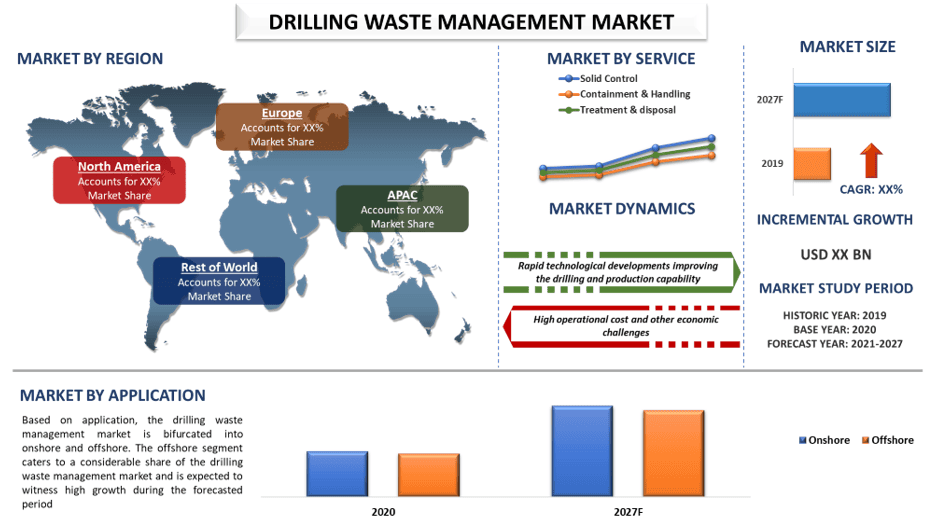 Drilling Waste Management Market 2