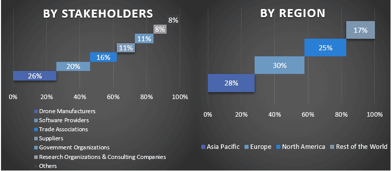 Drone Logistic and Transportation Market