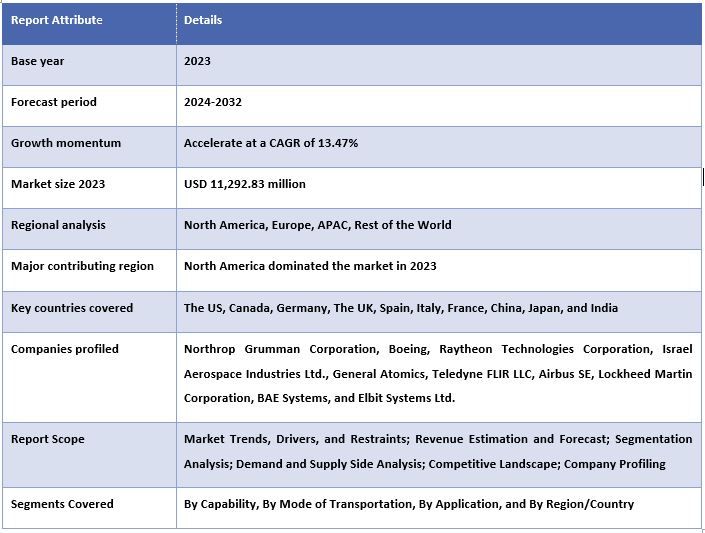 Drone Warfare Market Report Coverage