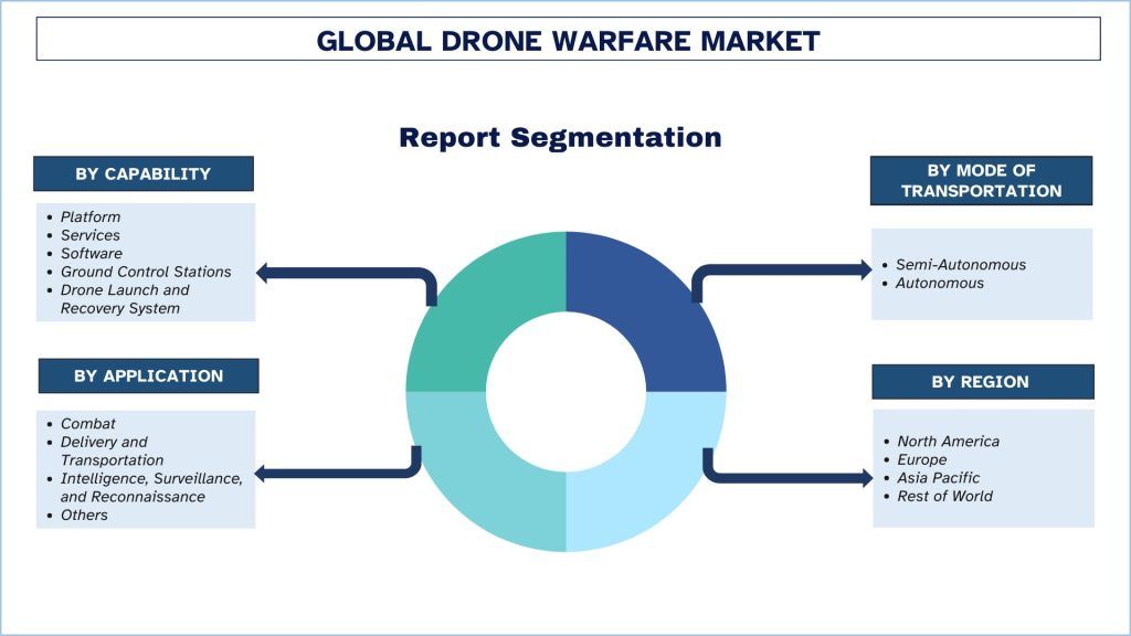 Drone Warfare Market Segmentation