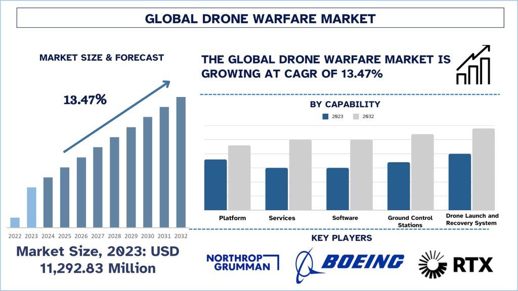 Drone Warfare Market Size & Forecast