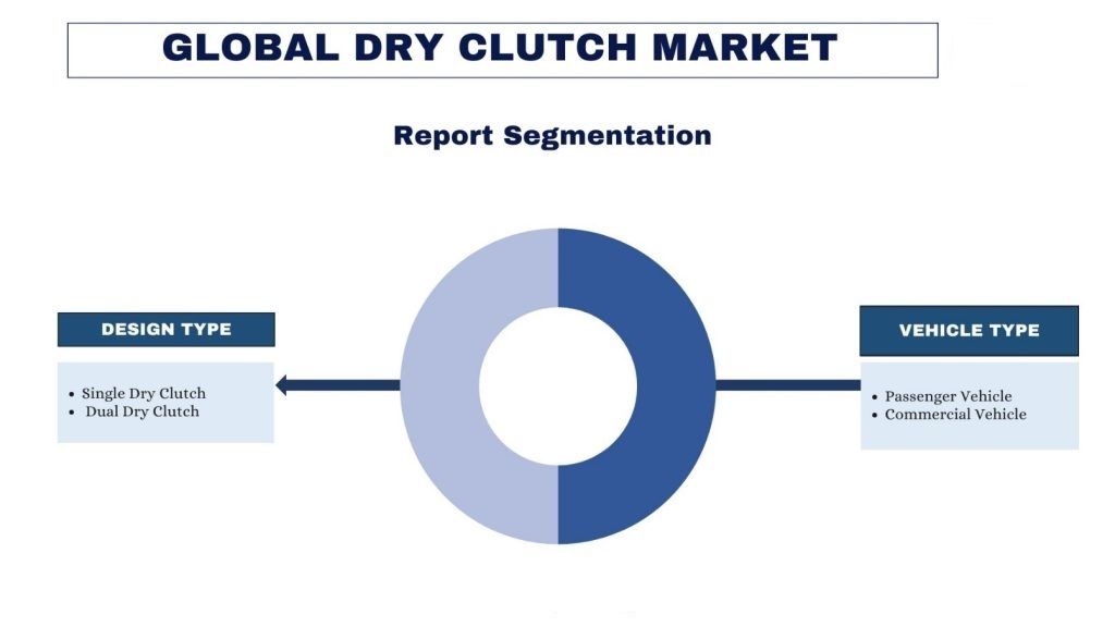 Dry Clutch Market report segmentation