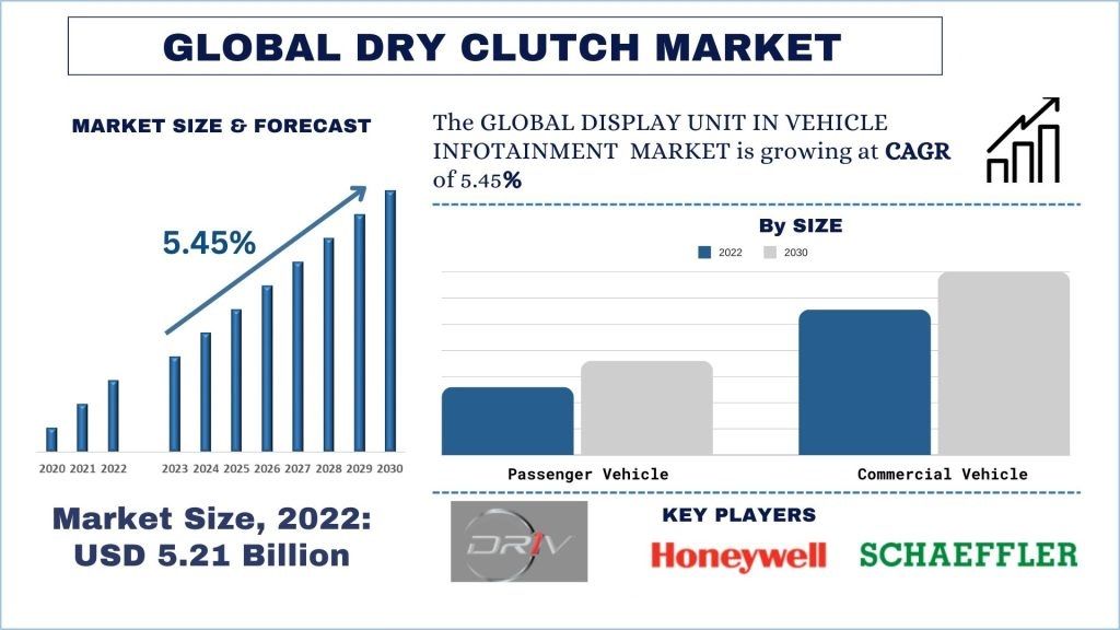 Dry Clutch Market size & forecast