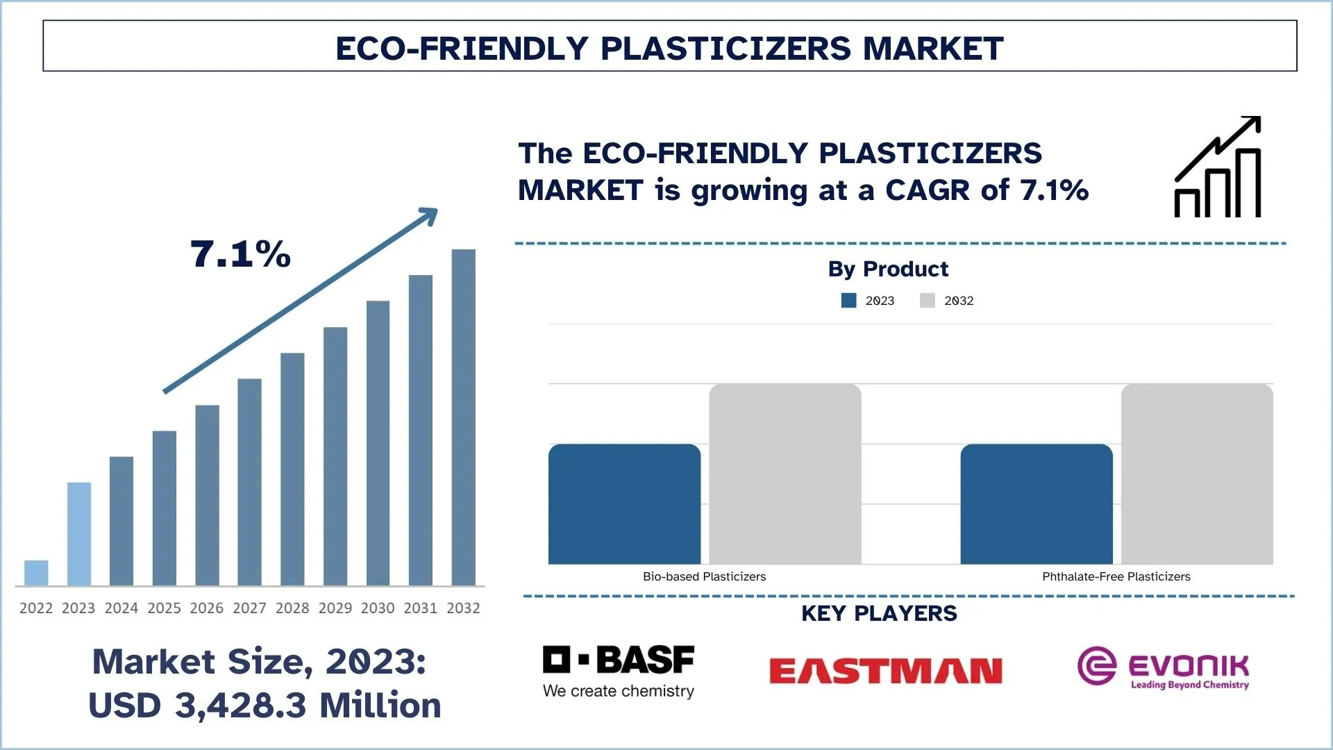 Eco-Friendly Plasticizers Market Size & Forecast