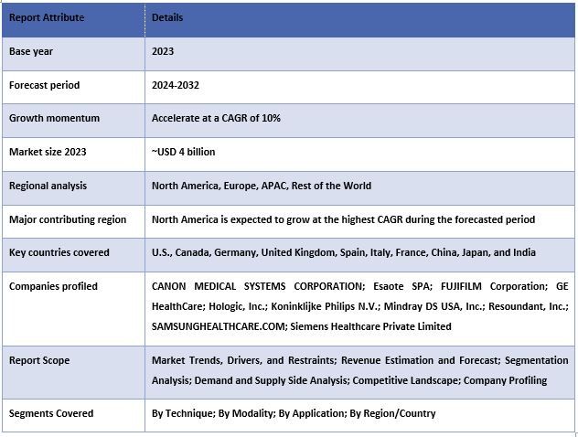 Elastography Imaging Market Report Coverage