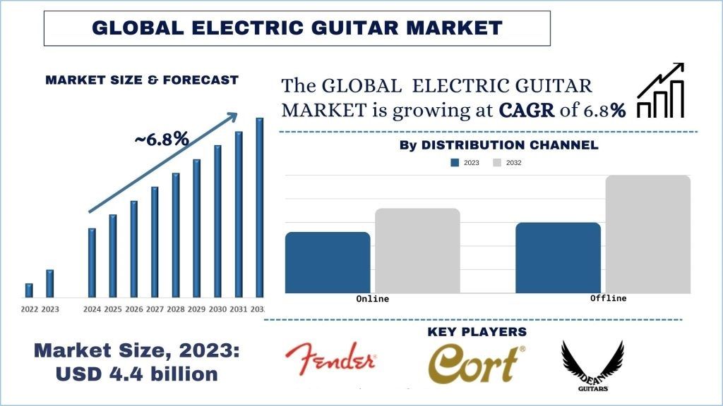 Electric Guitars Market size & forecast