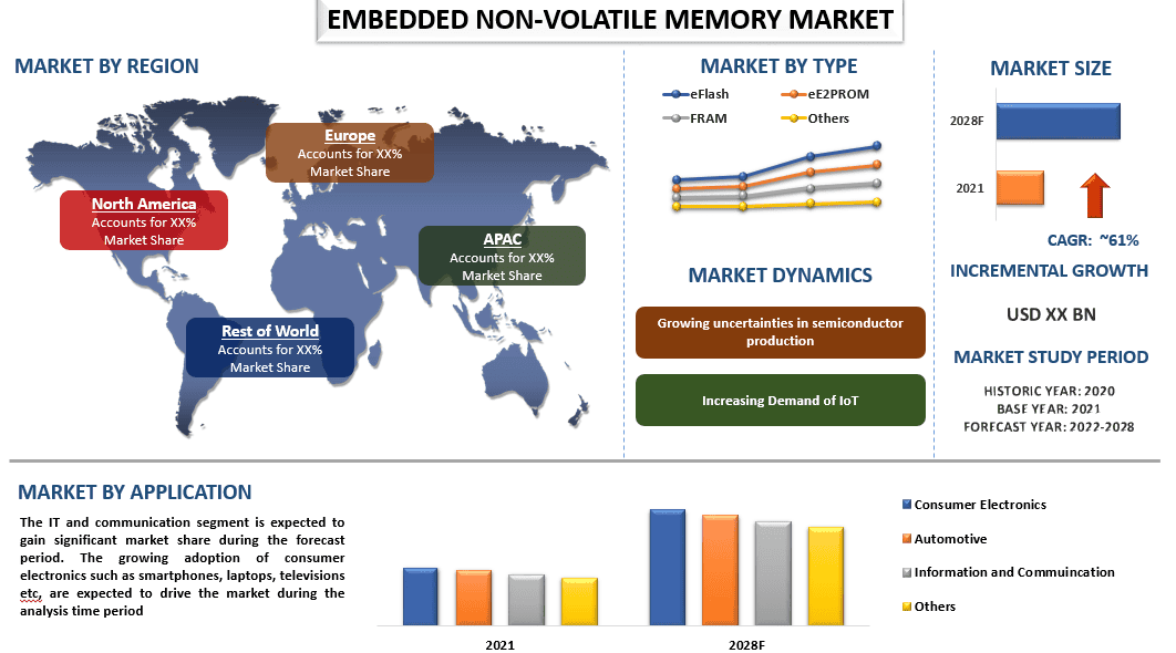 Embedded Non-Volatile Memory Market