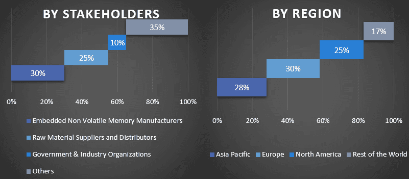 Embedded Non-Volatile Memory Market