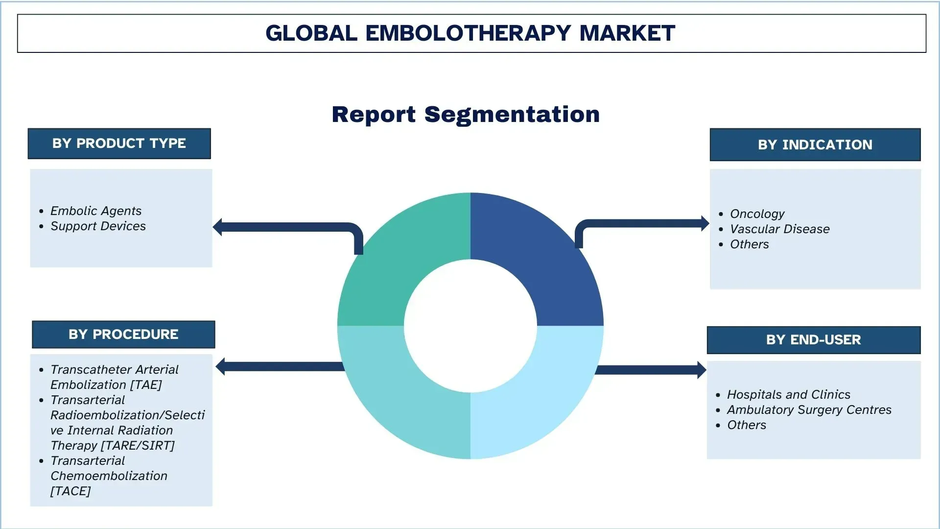 Embolotherapy Market Segment