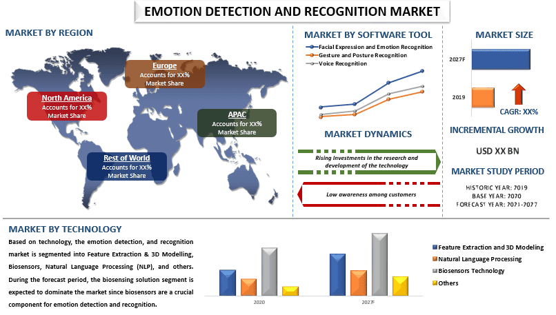 Emotion Detection and Recognition Market 