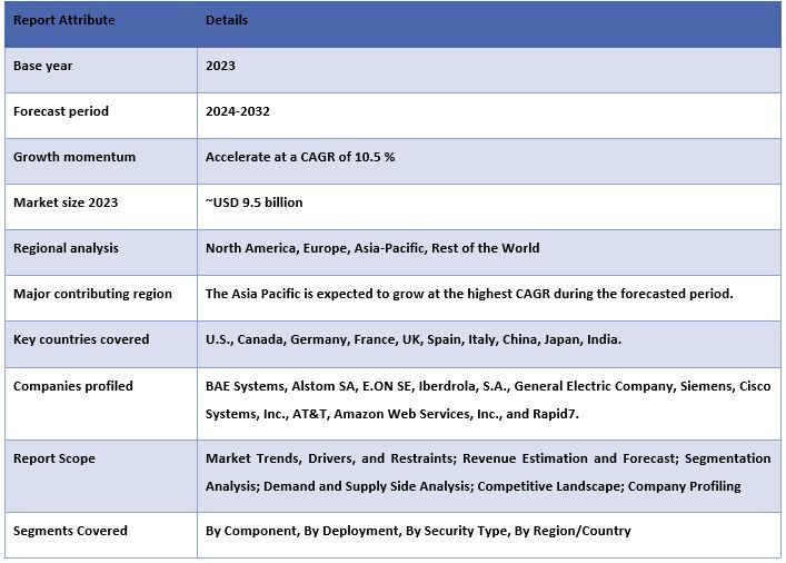 Energy Cyber Security Market