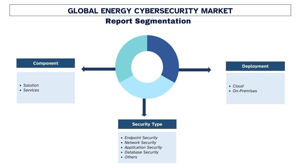 Energy Cyber Security Market Segmentation