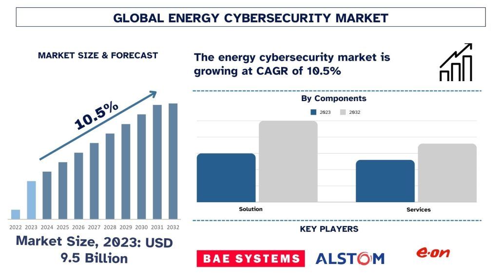 Energy Cyber Security Market Size & Forecast