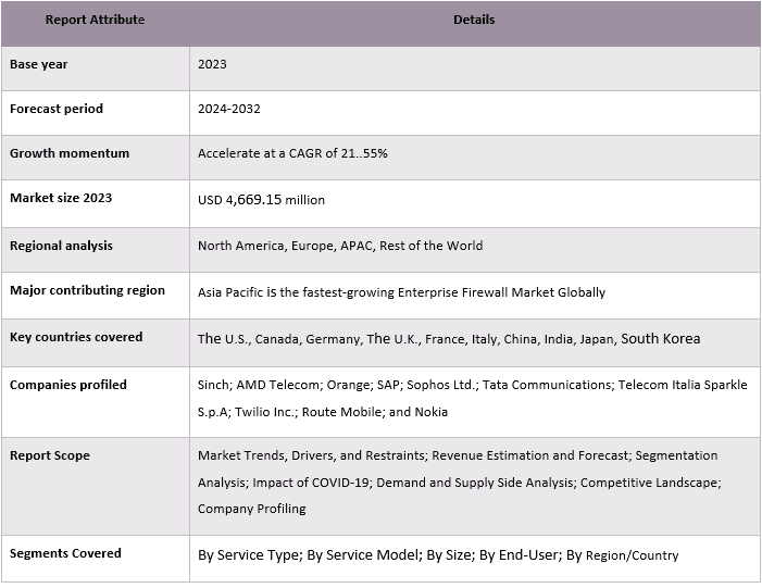 Enterprise Firewall Market Report Coverage