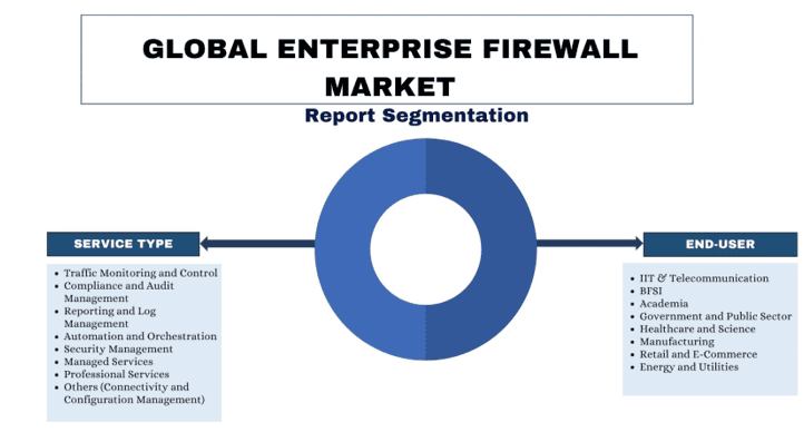 Enterprise Firewall Market report segmentation