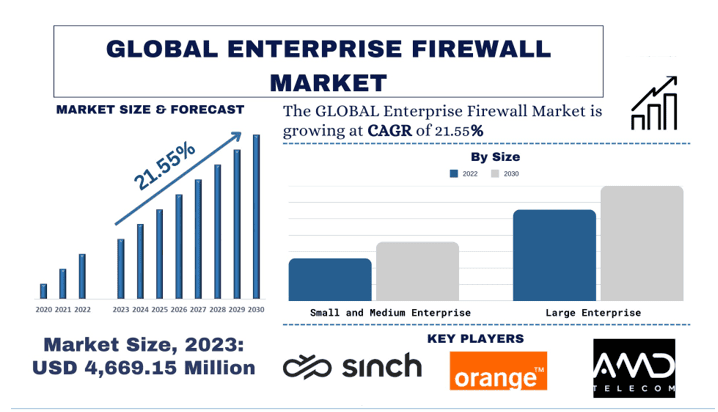 Enterprise Firewall Market size & forecast