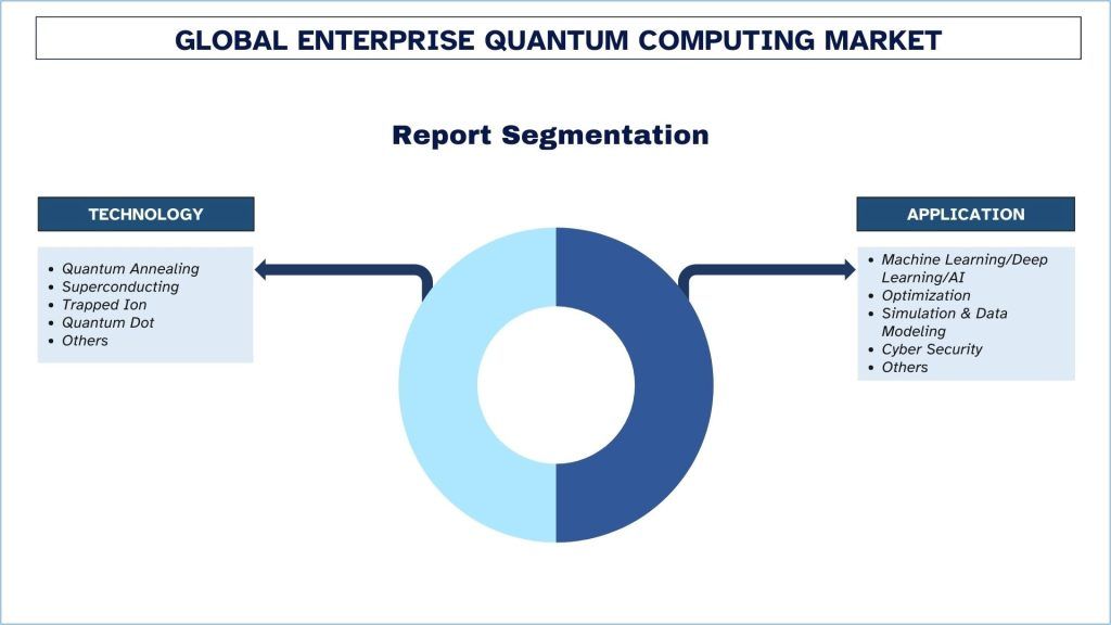 Enterprise Quantum Computing Market Report Segmentation