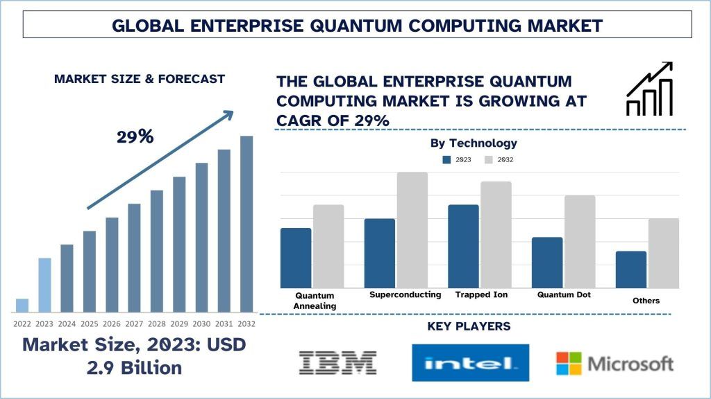 Enterprise Quantum Computing Market Size & Forecast