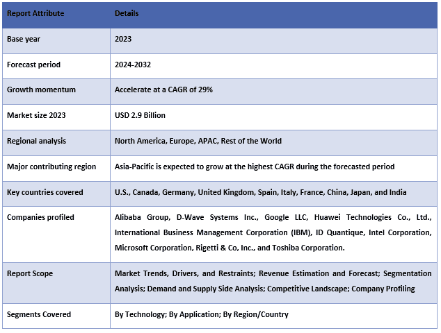 Enterprise Quantum Computing Market Table