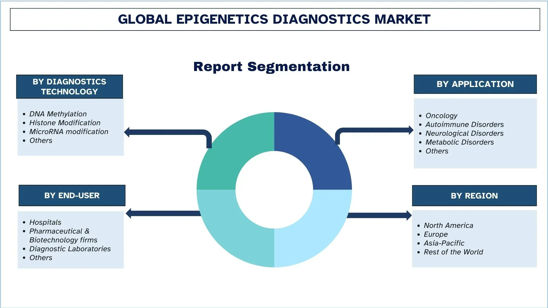 Epigenetik-Diagnostik-Marktsegmente
