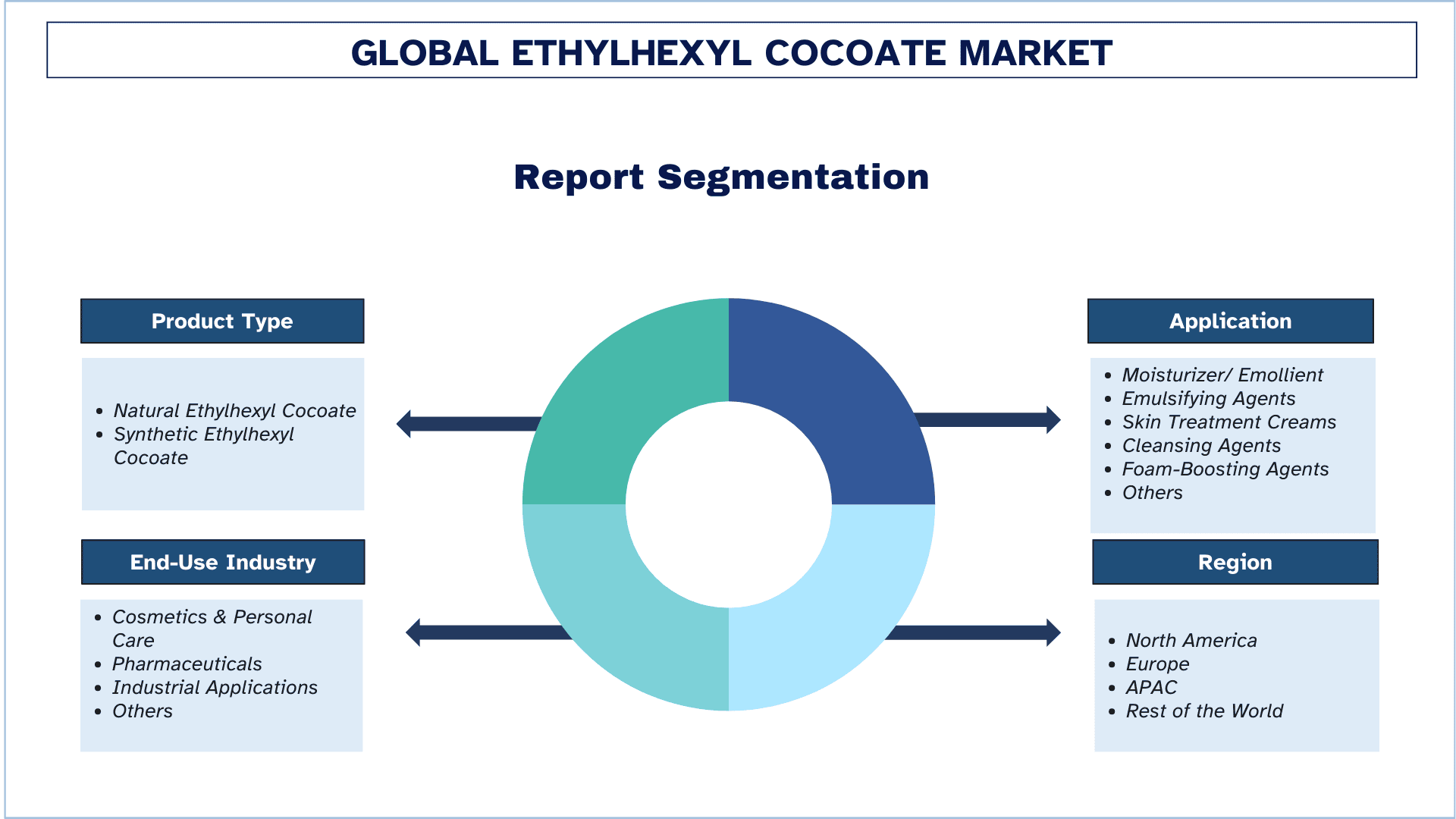 Ethylhexyl Cocoate Market Segmentation.png