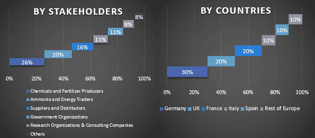 Europe Green Ammonia Market Graph