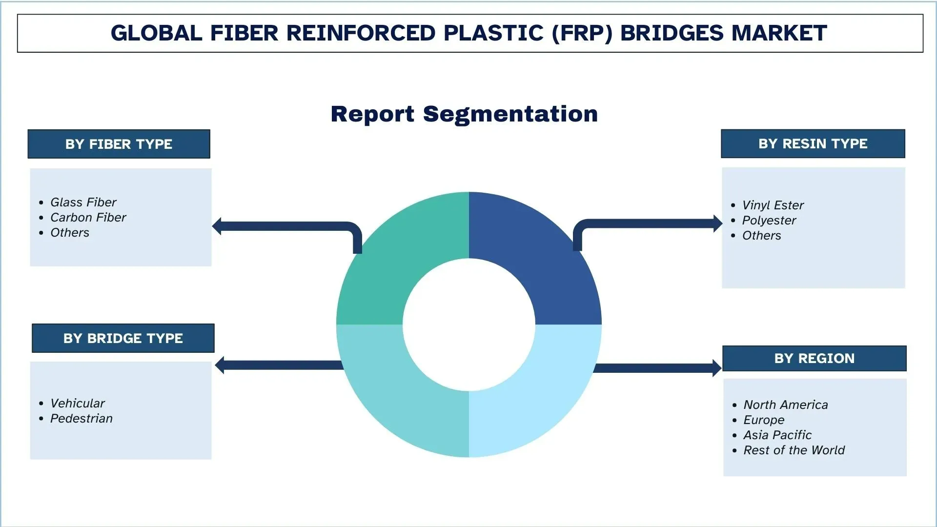 Fiber Reinforced Plastic (FRP) Bridges Market Segment