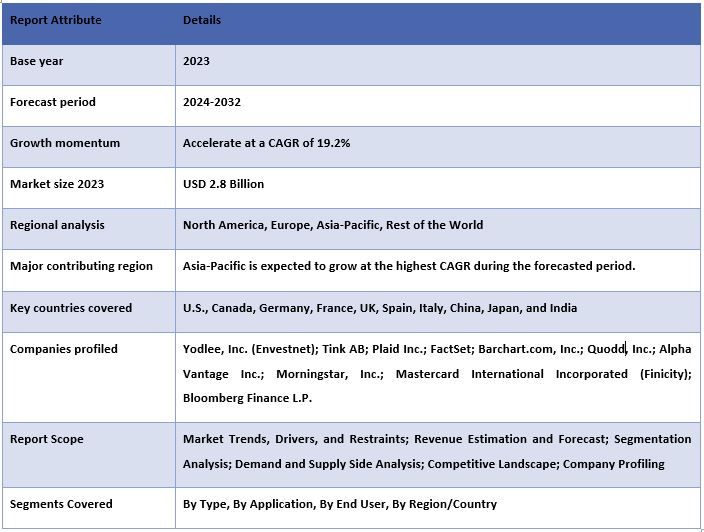 Financial Data APIs Market Report Coverage