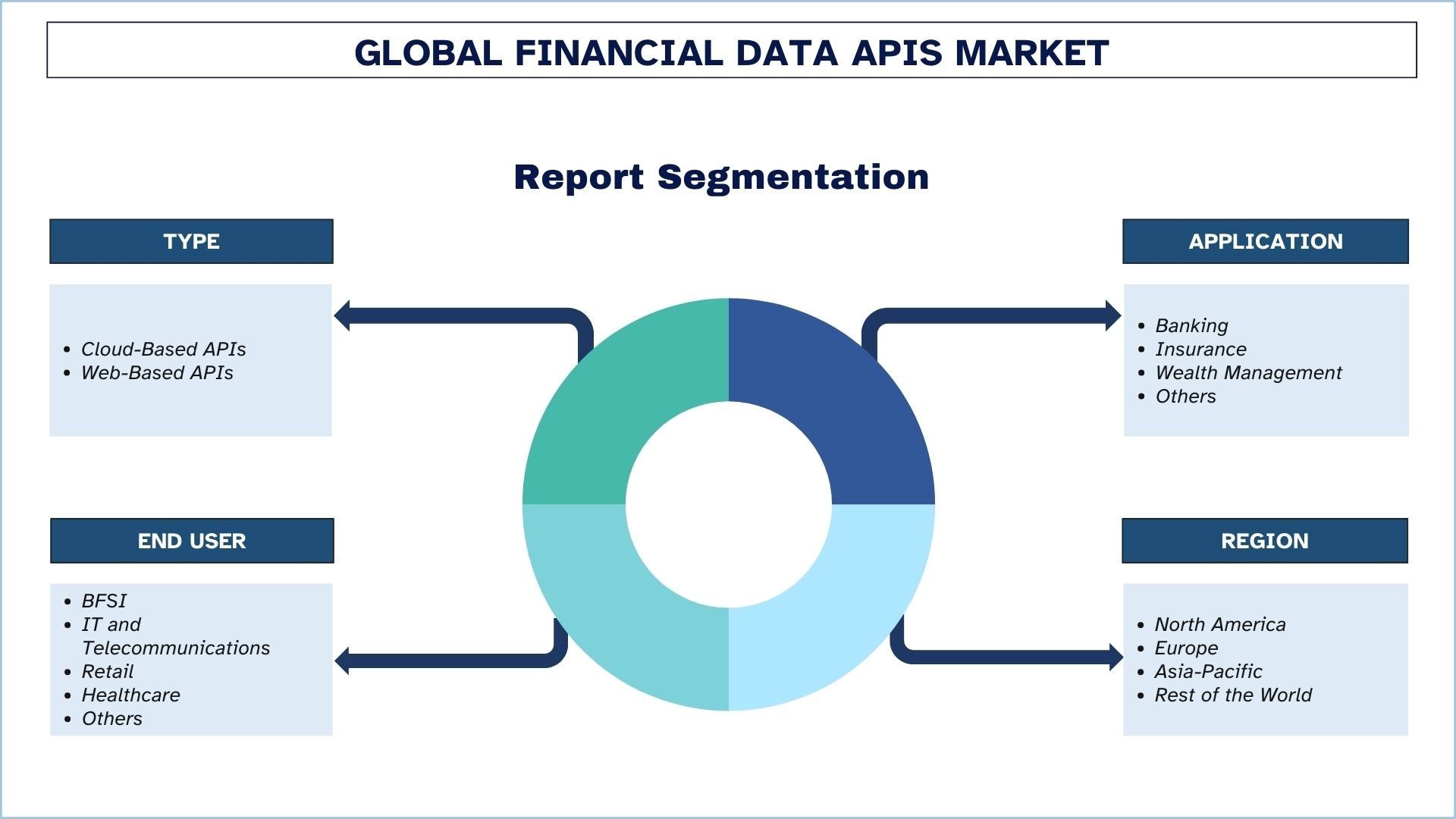 Financial Data APIs Market Segmentation