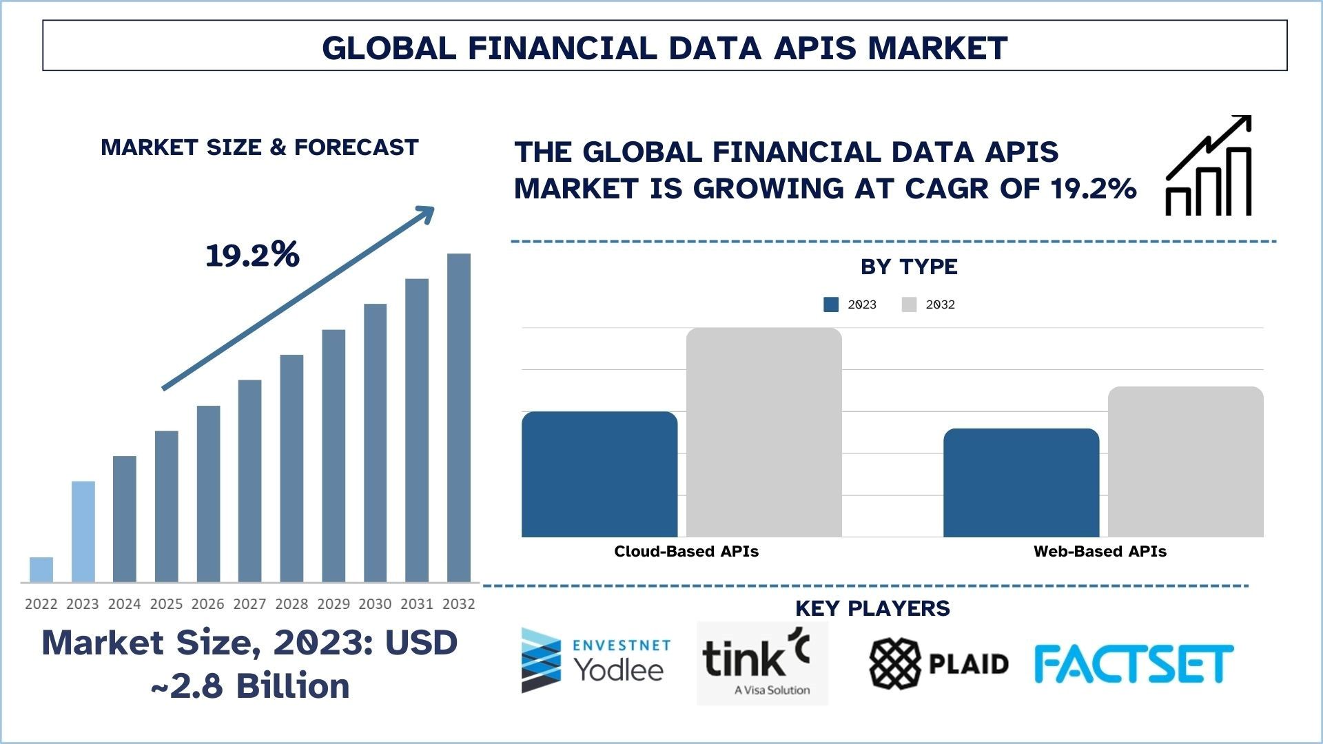 Financial Data APIs Market Size & Forecast