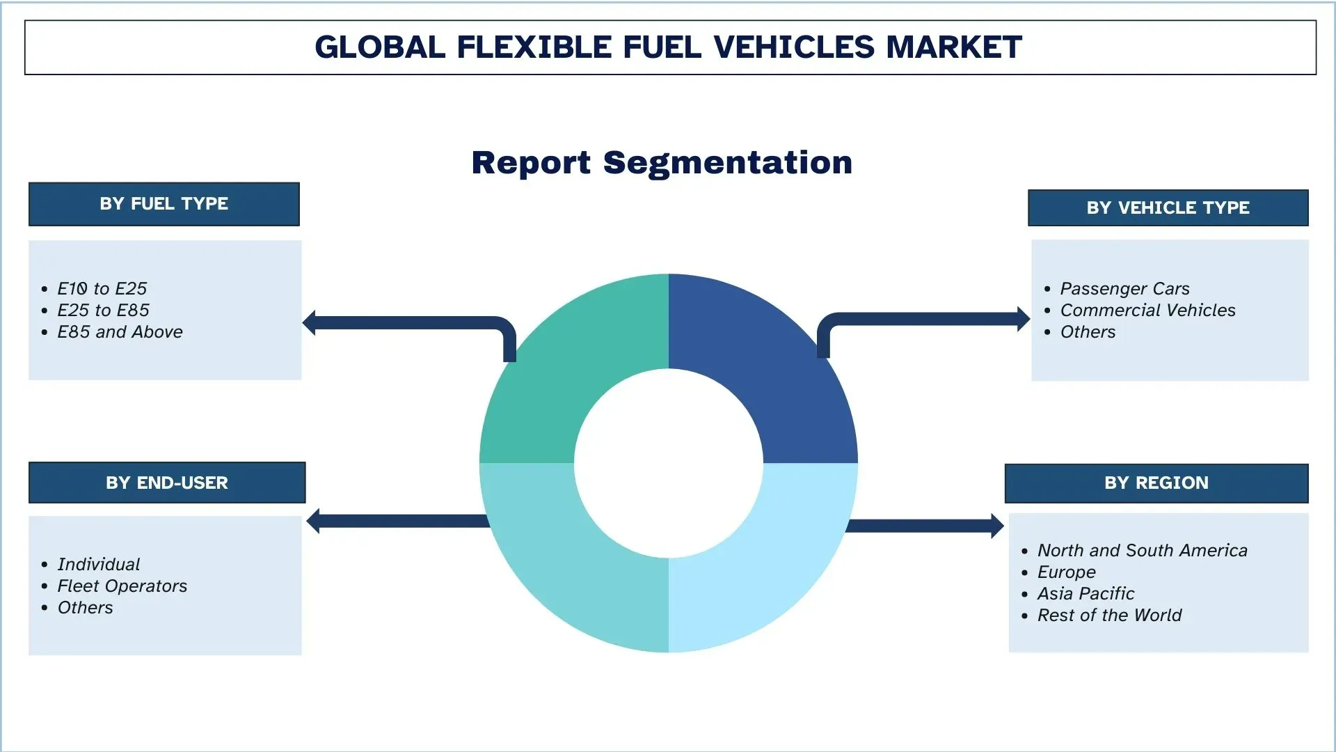 Segment de marché des véhicules à carburant flexible