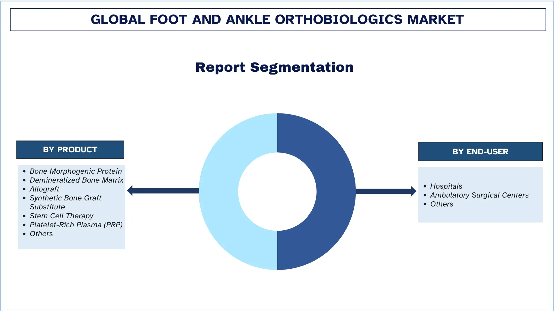 Foot and Ankle Orthobiologics Market Segment