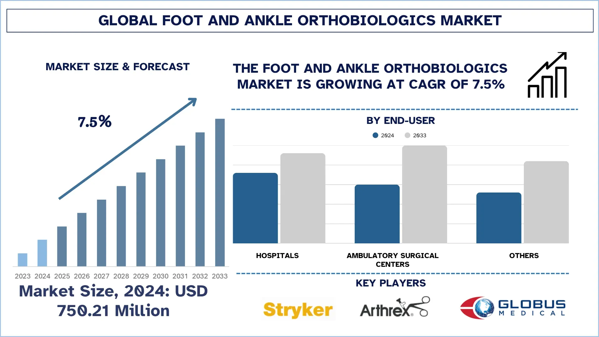 Foot and Ankle Orthobiologics Market Size & Forecast