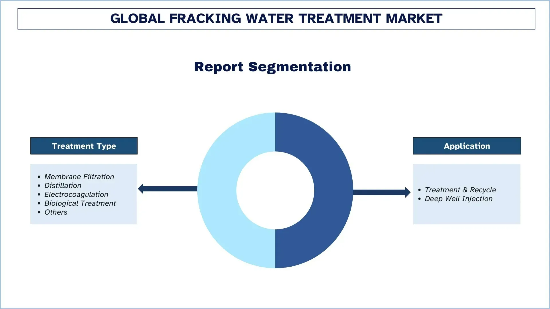 Fracking Water Treatment Market Segment