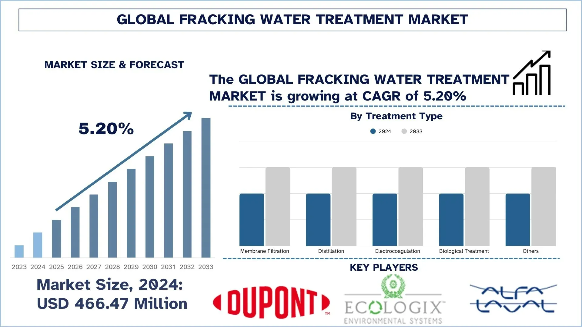 Fracking Water Treatment Market Size & Forecast