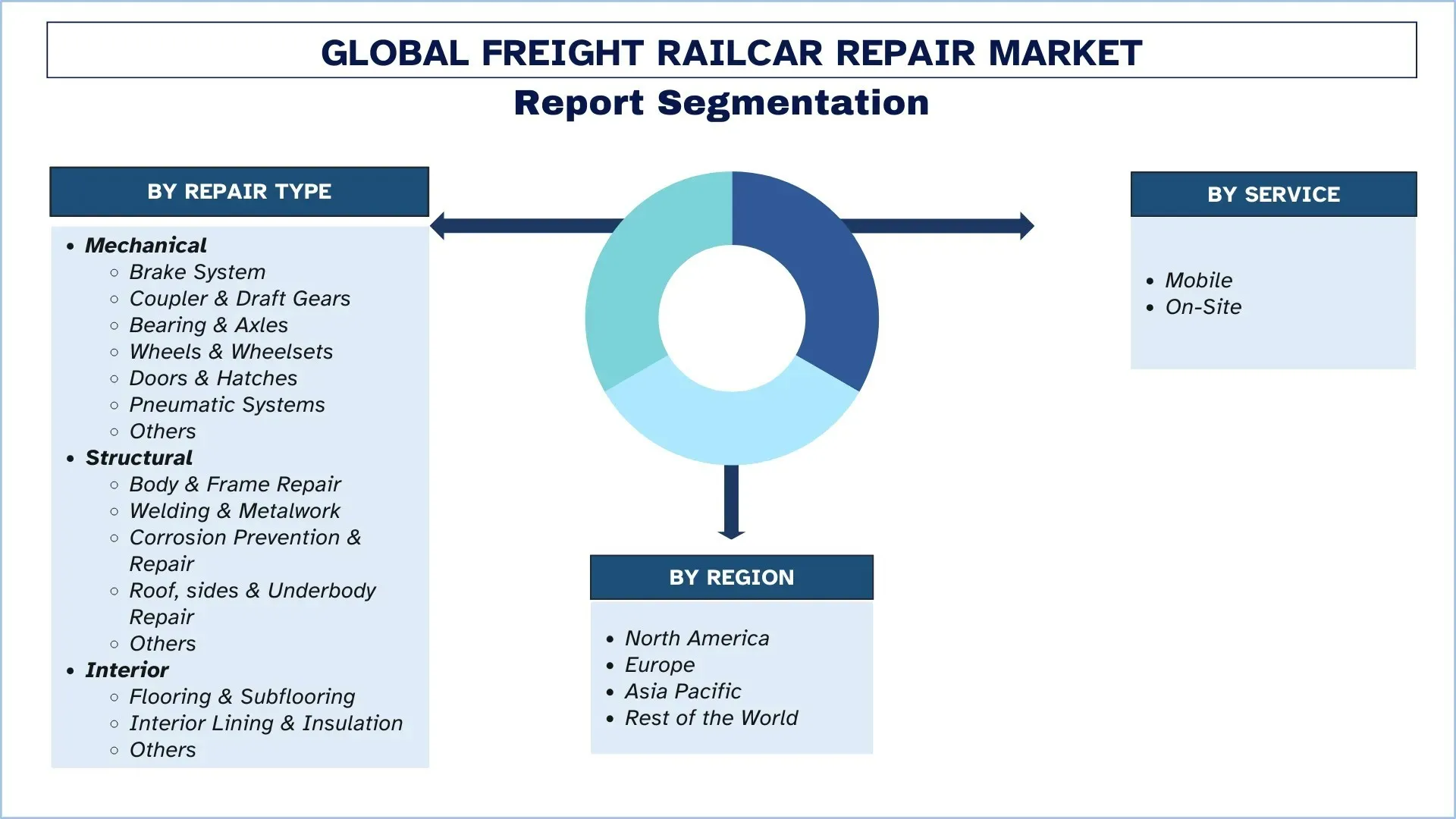 Freight Railcar Repair Market Segment.webp