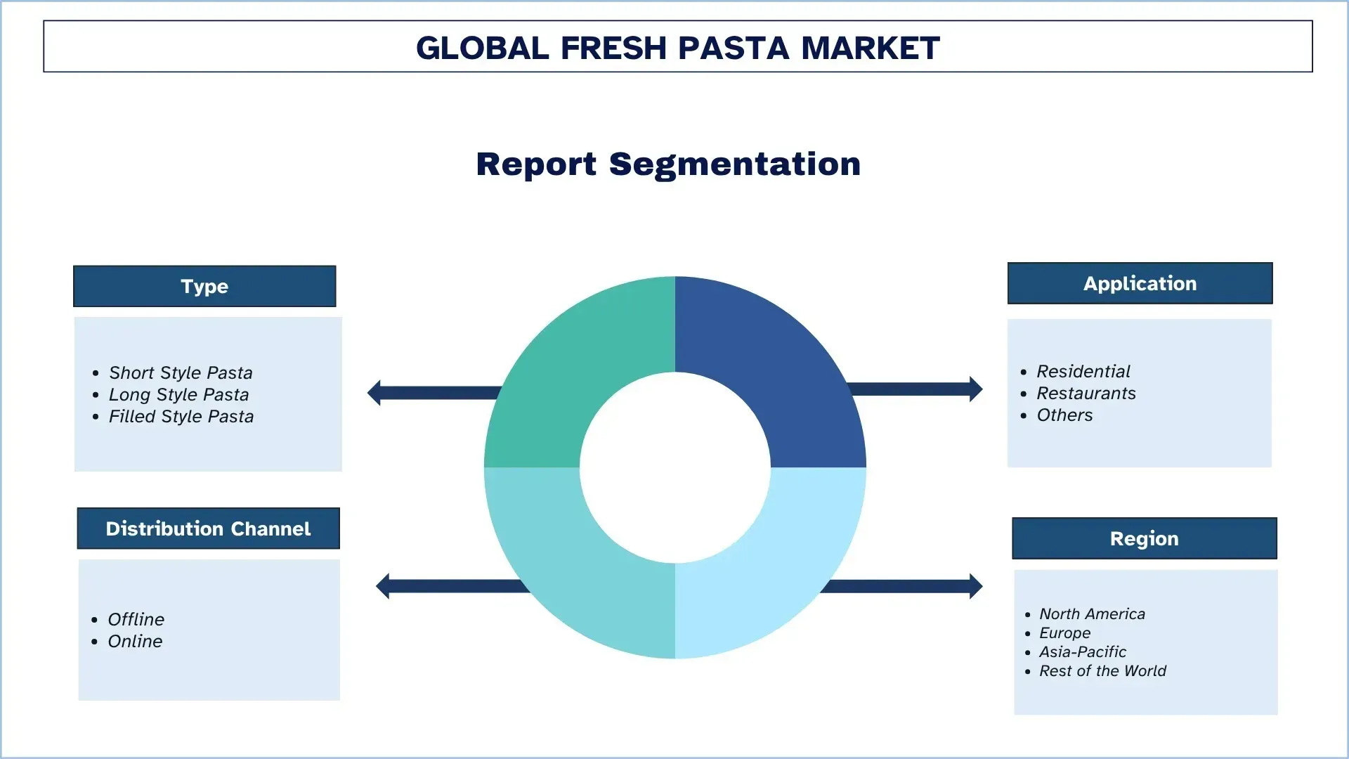 Fresh Pasta Market Segment