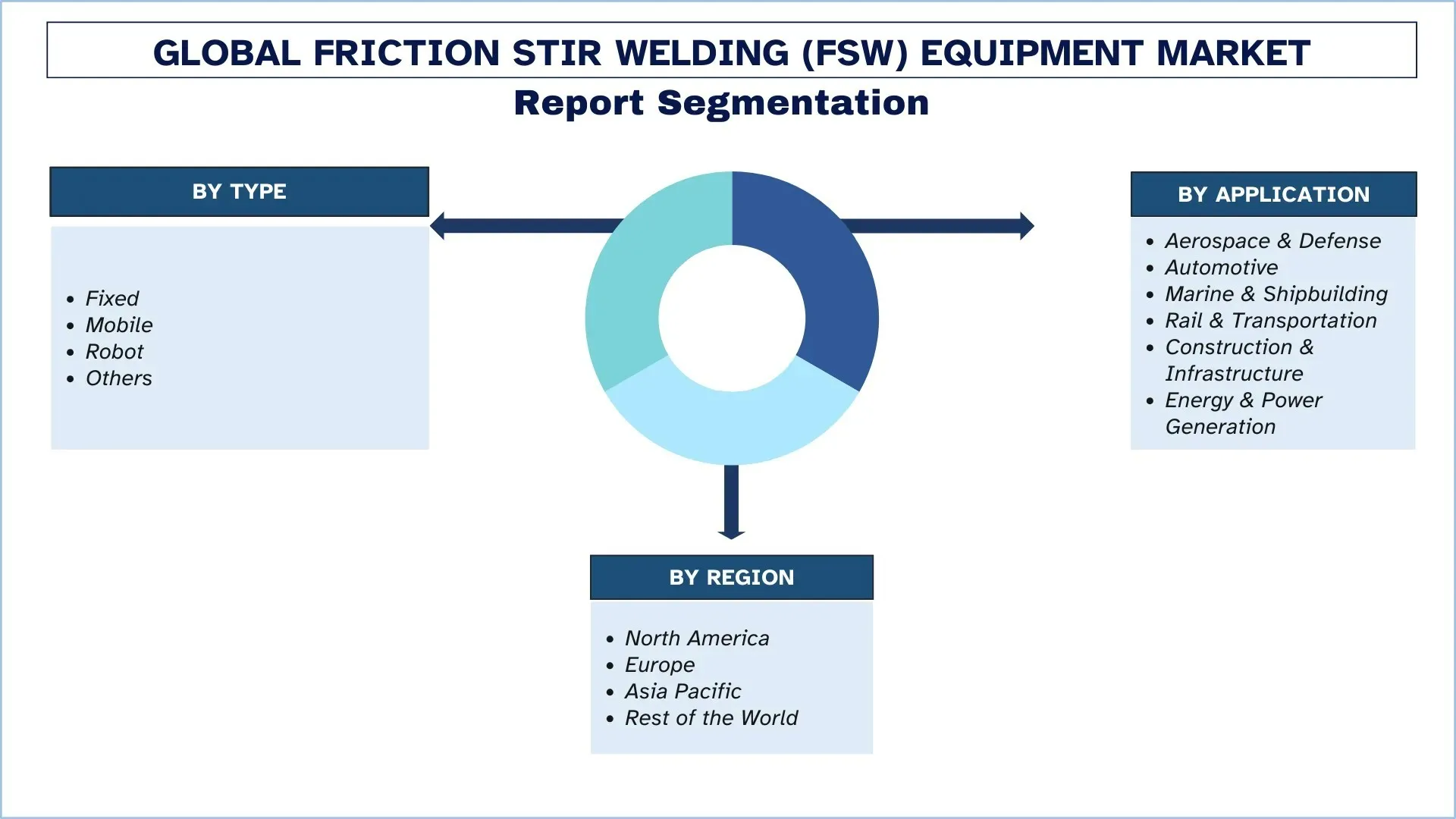 Friction Stir Welding (FSW) Equipment Market Segment.webp
