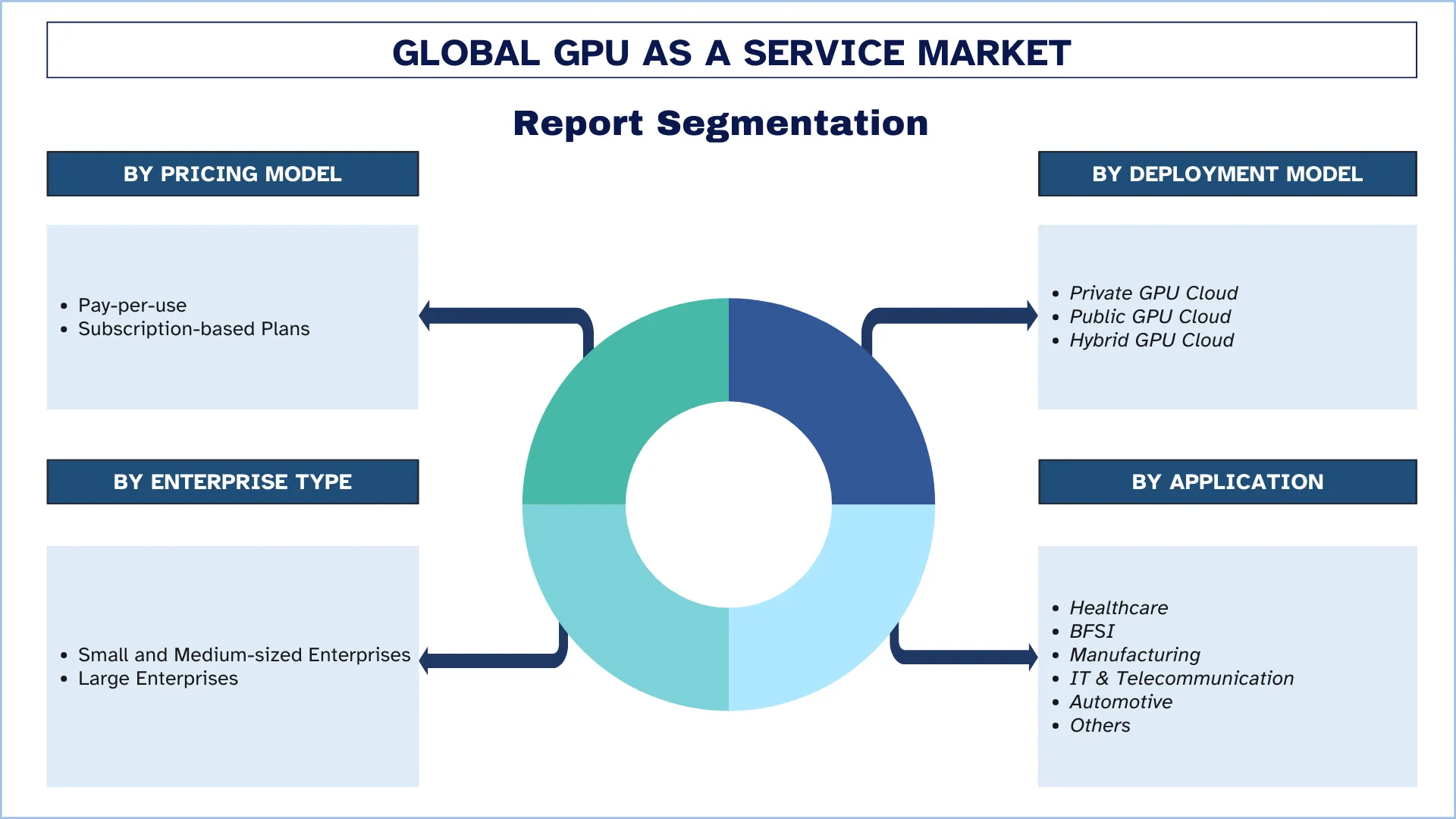 GPU as a Service Market Segmentation