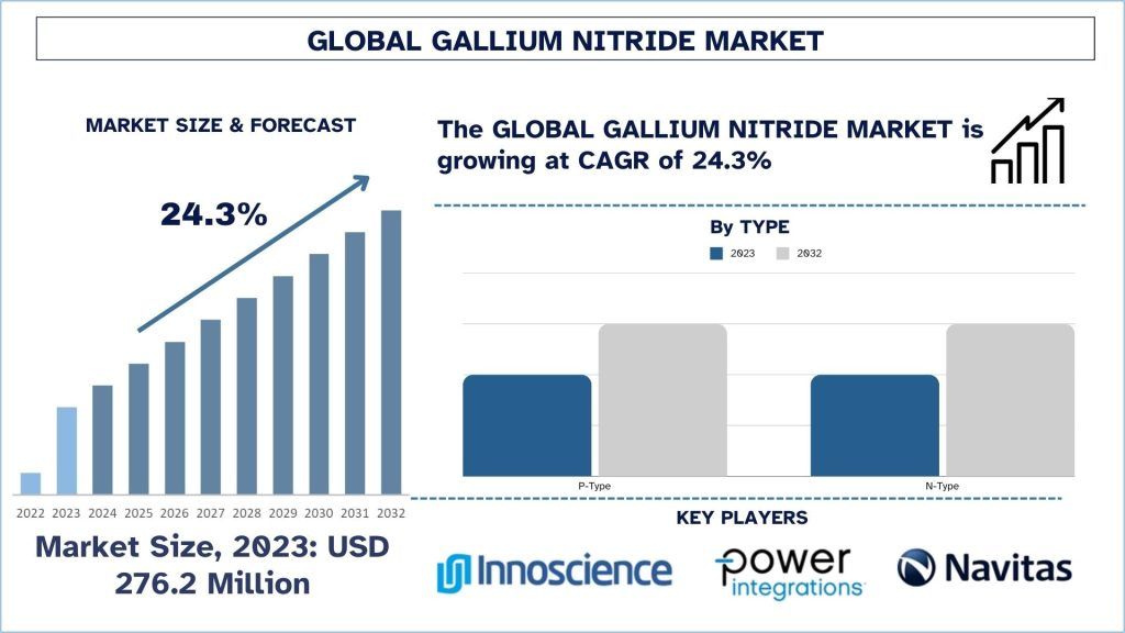 Gallium Nitride Market Size & Forecast