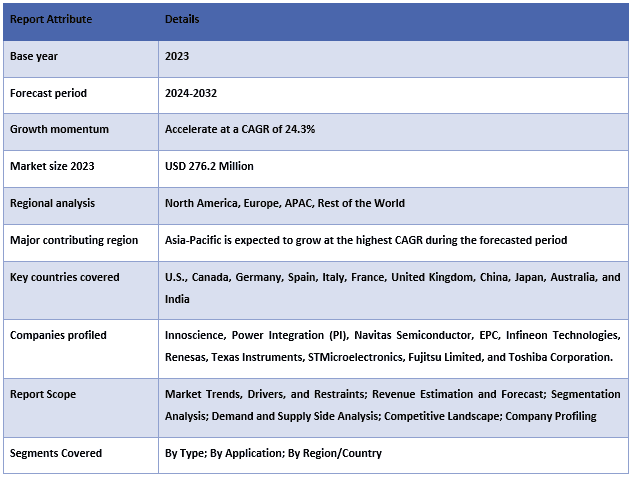 Gallium Nitride Market Table