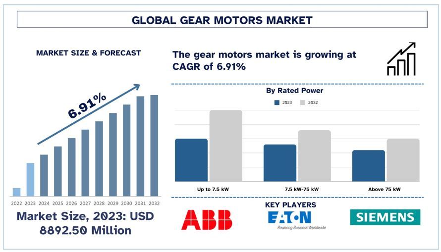 Gear Motors Market Forecast