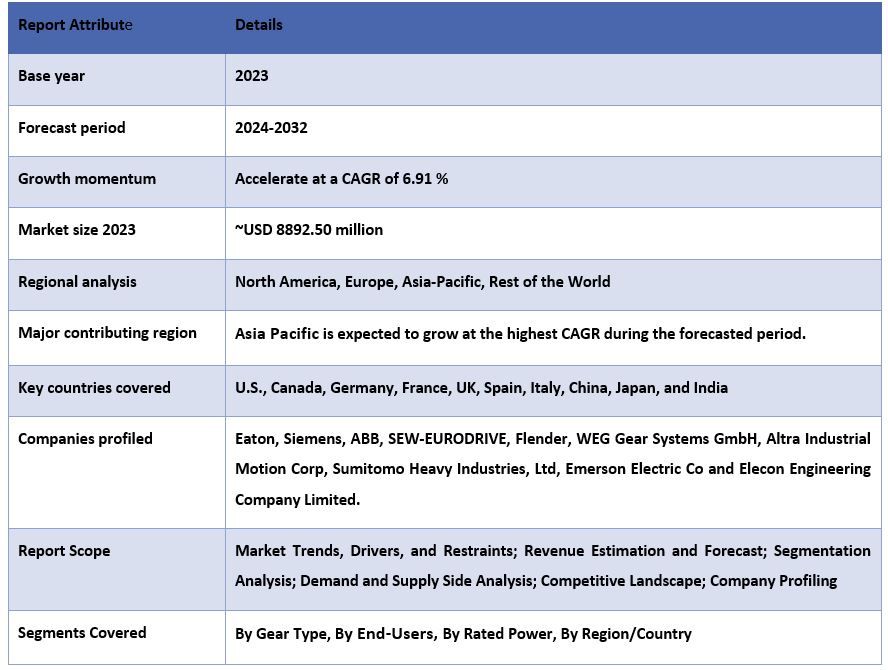 Gear Motors Market Report Coverage