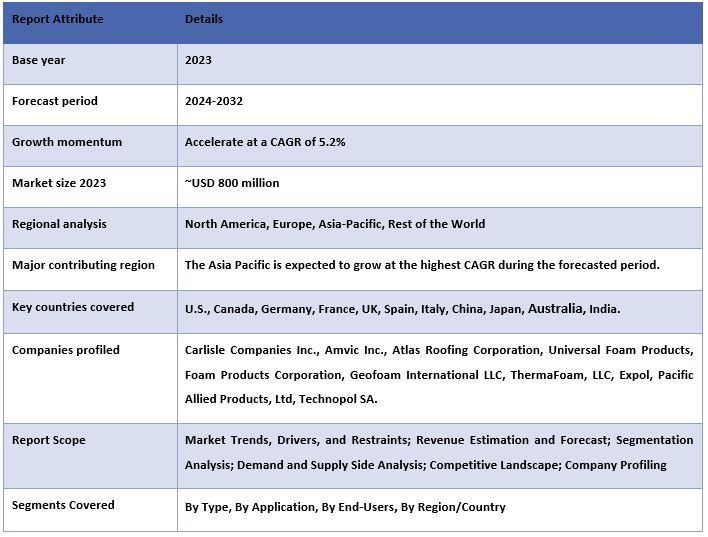 Geofoam Market Report Coverage