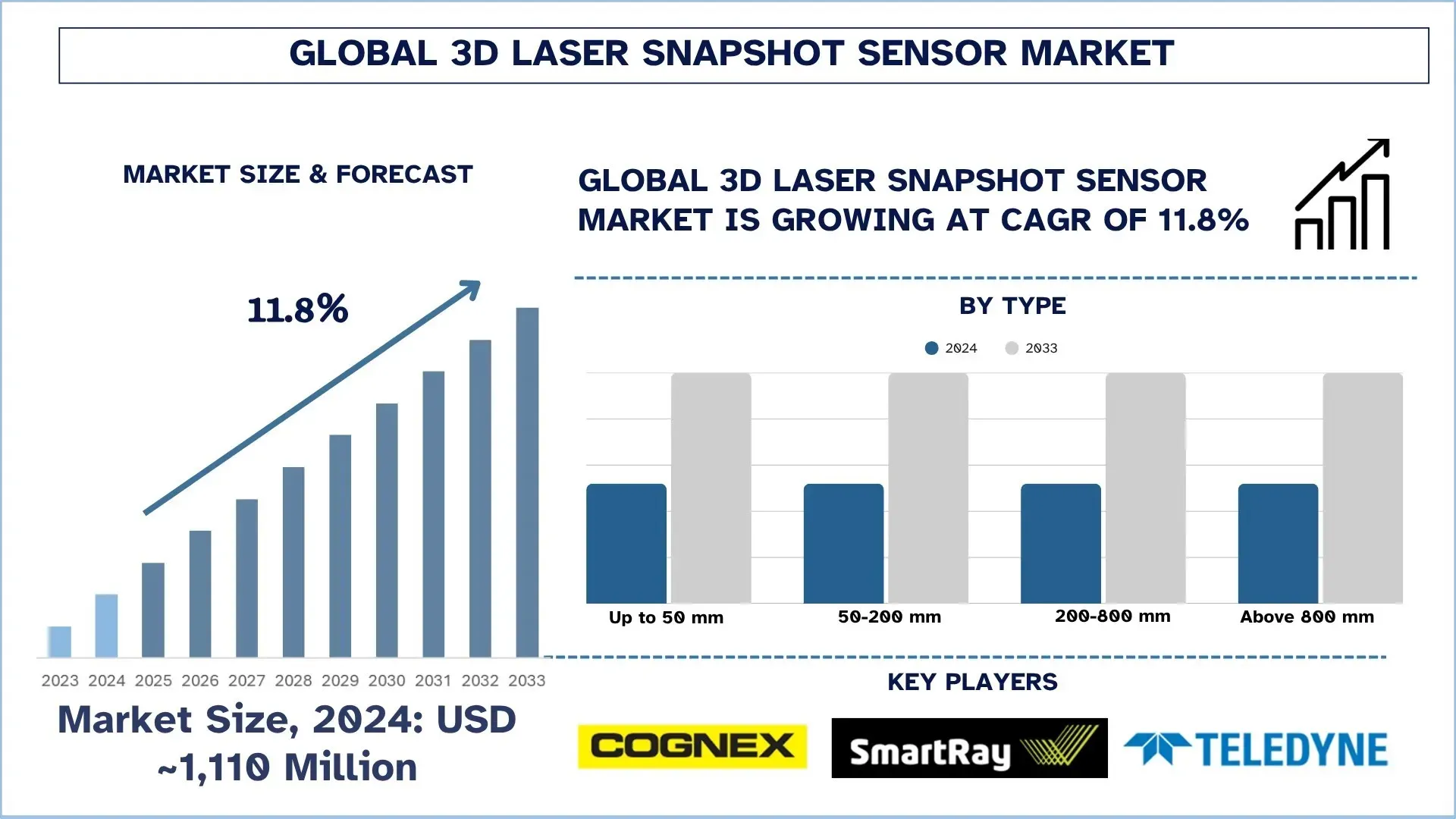 全球 3D 雷射快照感測器市場規模與預測